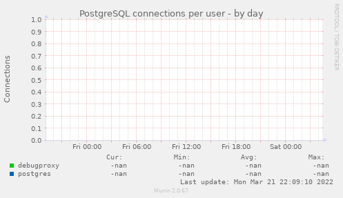 PostgreSQL connections per user