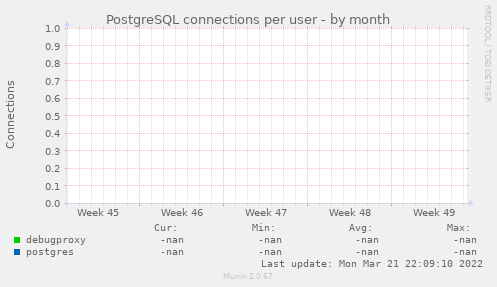 PostgreSQL connections per user
