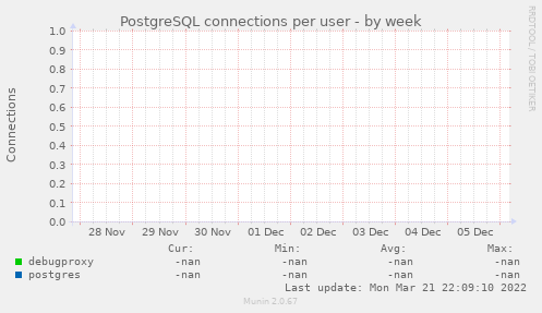 PostgreSQL connections per user