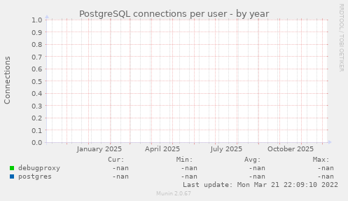 PostgreSQL connections per user