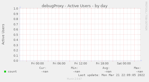 debugProxy - Active Users