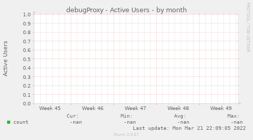 debugProxy - Active Users