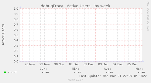 debugProxy - Active Users
