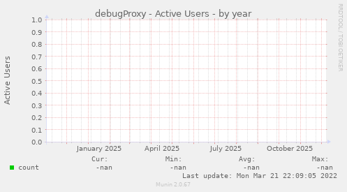 debugProxy - Active Users