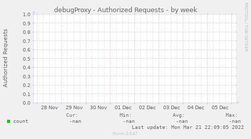 debugProxy - Authorized Requests