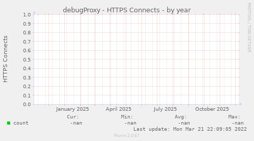 debugProxy - HTTPS Connects