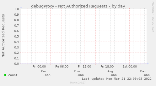 debugProxy - Not Authorized Requests