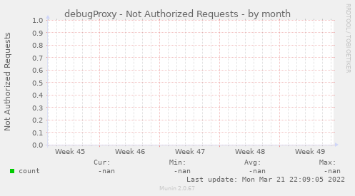 debugProxy - Not Authorized Requests