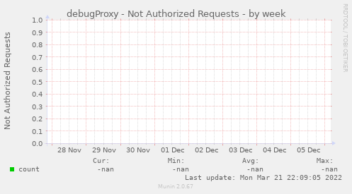 debugProxy - Not Authorized Requests