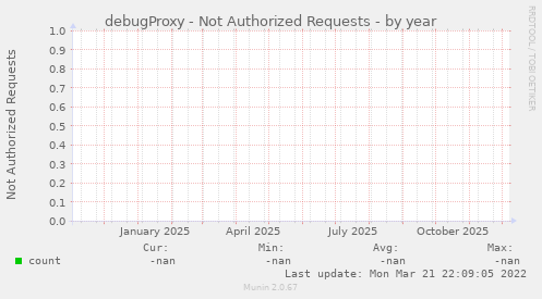 debugProxy - Not Authorized Requests