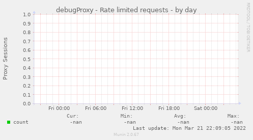 debugProxy - Rate limited requests