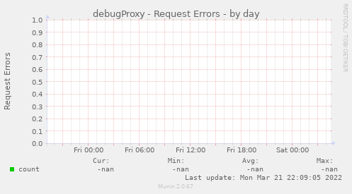 debugProxy - Request Errors