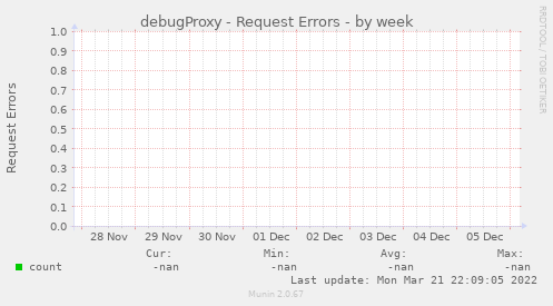 debugProxy - Request Errors