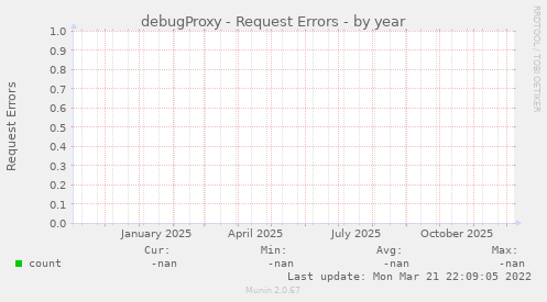 debugProxy - Request Errors