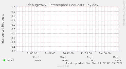 debugProxy - Intercepted Requests