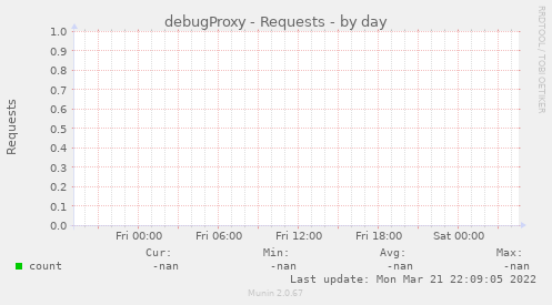 debugProxy - Requests