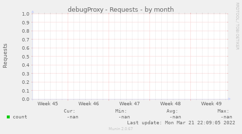 debugProxy - Requests