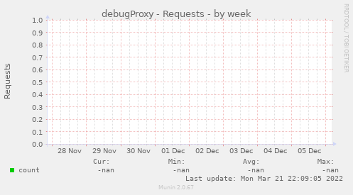 debugProxy - Requests