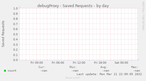 debugProxy - Saved Requests