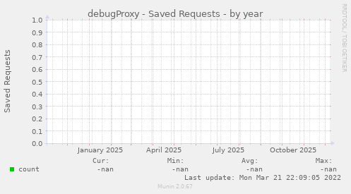 debugProxy - Saved Requests