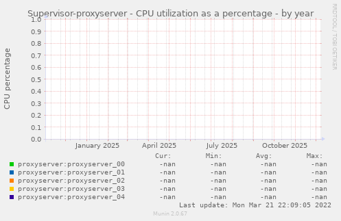 Supervisor-proxyserver - CPU utilization as a percentage
