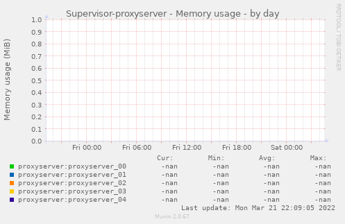 Supervisor-proxyserver - Memory usage