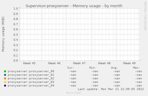 Supervisor-proxyserver - Memory usage