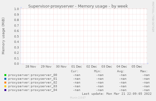 Supervisor-proxyserver - Memory usage