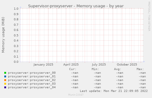Supervisor-proxyserver - Memory usage