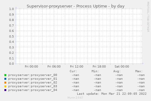 Supervisor-proxyserver - Process Uptime