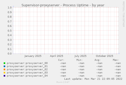 Supervisor-proxyserver - Process Uptime
