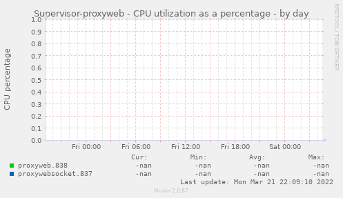 Supervisor-proxyweb - CPU utilization as a percentage