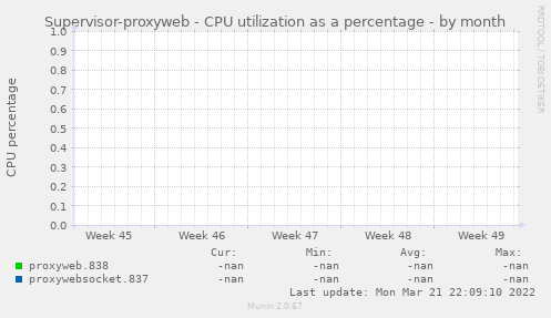 Supervisor-proxyweb - CPU utilization as a percentage