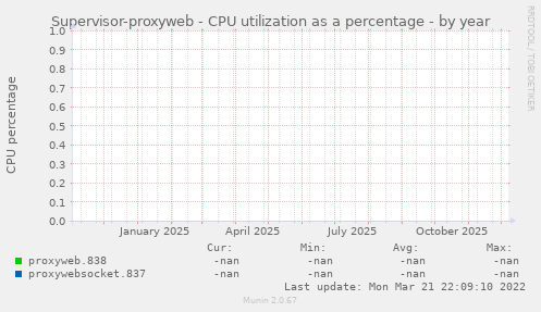 Supervisor-proxyweb - CPU utilization as a percentage