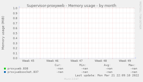 Supervisor-proxyweb - Memory usage