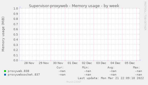 Supervisor-proxyweb - Memory usage