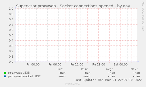 Supervisor-proxyweb - Socket connections opened