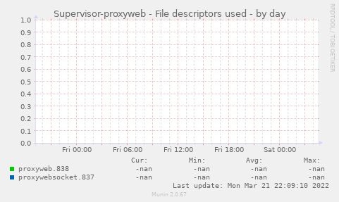 Supervisor-proxyweb - File descriptors used