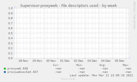 Supervisor-proxyweb - File descriptors used