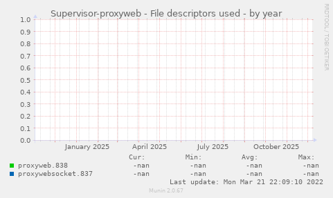 Supervisor-proxyweb - File descriptors used