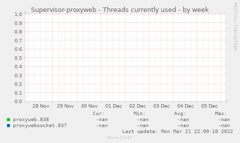 Supervisor-proxyweb - Threads currently used