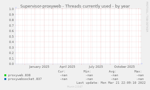 Supervisor-proxyweb - Threads currently used