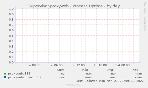 Supervisor-proxyweb - Process Uptime