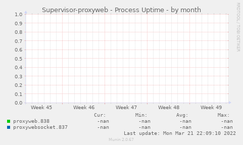 Supervisor-proxyweb - Process Uptime