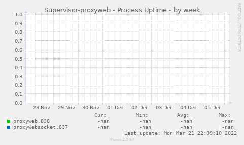 Supervisor-proxyweb - Process Uptime