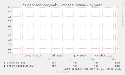 Supervisor-proxyweb - Process Uptime