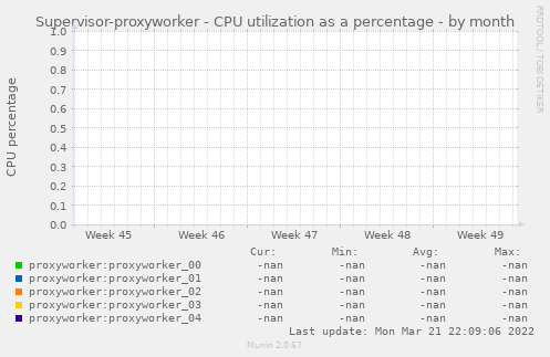 Supervisor-proxyworker - CPU utilization as a percentage