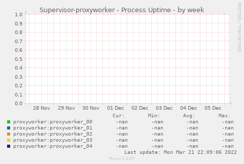 Supervisor-proxyworker - Process Uptime