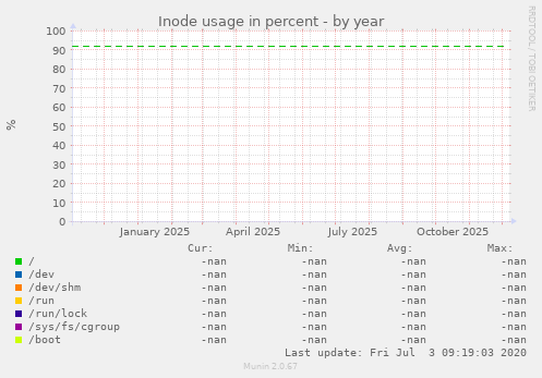 Inode usage in percent