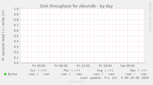 Disk throughput for /dev/sdb